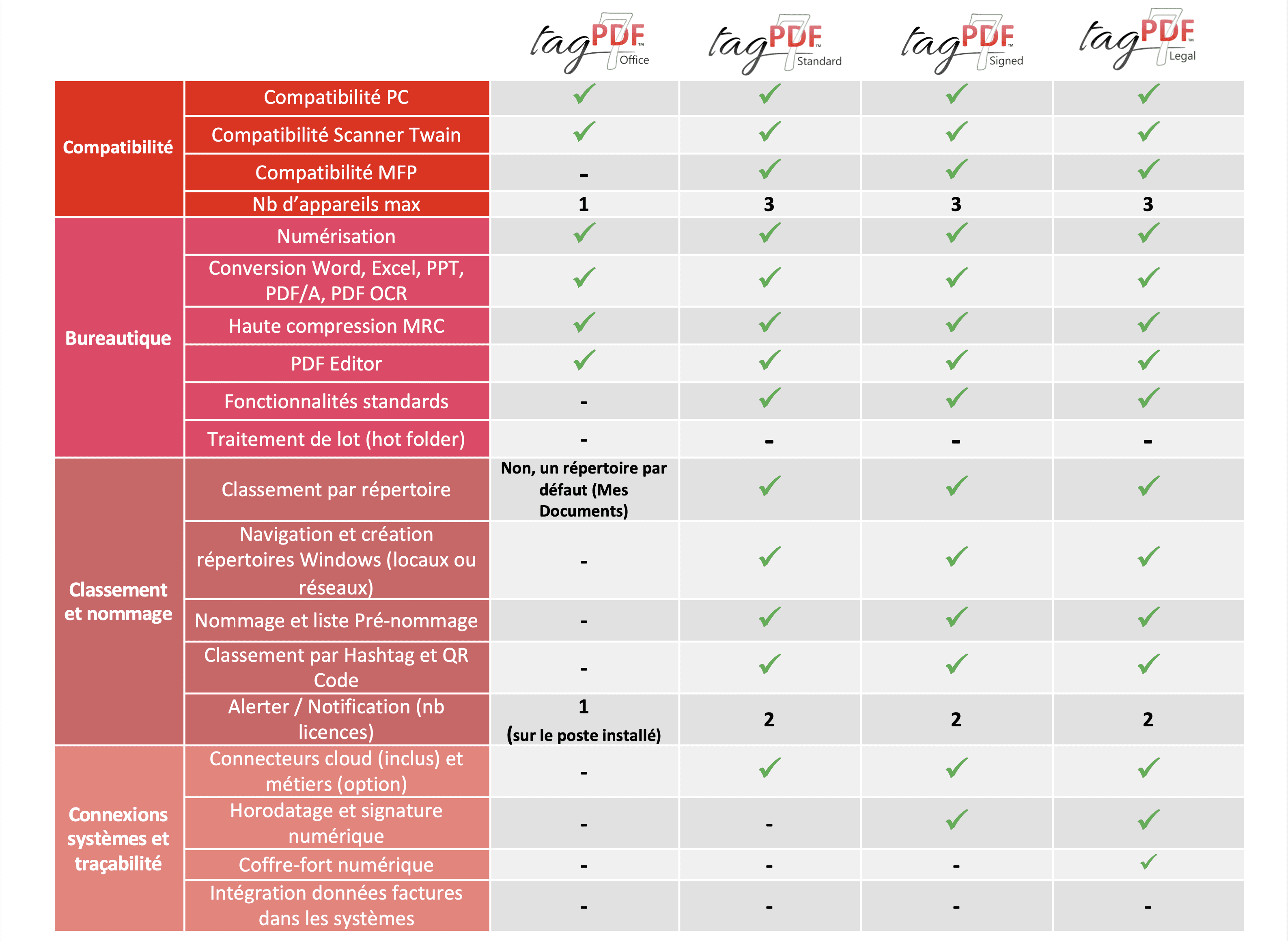 tagpdf tableau comparatif des logiciels de la gamme